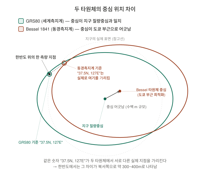지구의 진짜 모양 — 같은 좌표가 수백 미터 어긋나는 이유 이미지