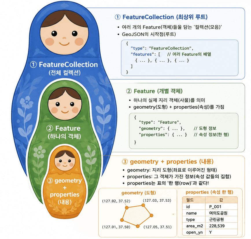 메모장으로 여는 지도 — 웹 표준 GeoJSON의 구조와 [경도, 위도]의 비밀 이미지