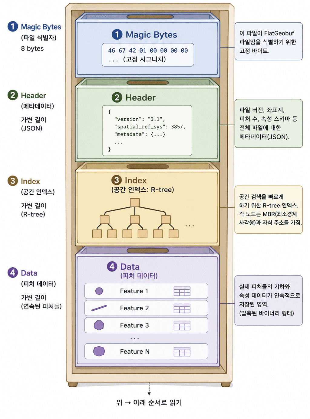 화면에 보이는 조각만 내려받는다 — 공간 인덱스를 품은 바이너리, FlatGeobuf 이미지