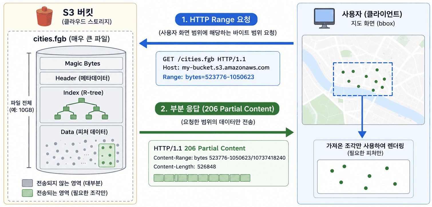 화면에 보이는 조각만 내려받는다 — 공간 인덱스를 품은 바이너리, FlatGeobuf 이미지