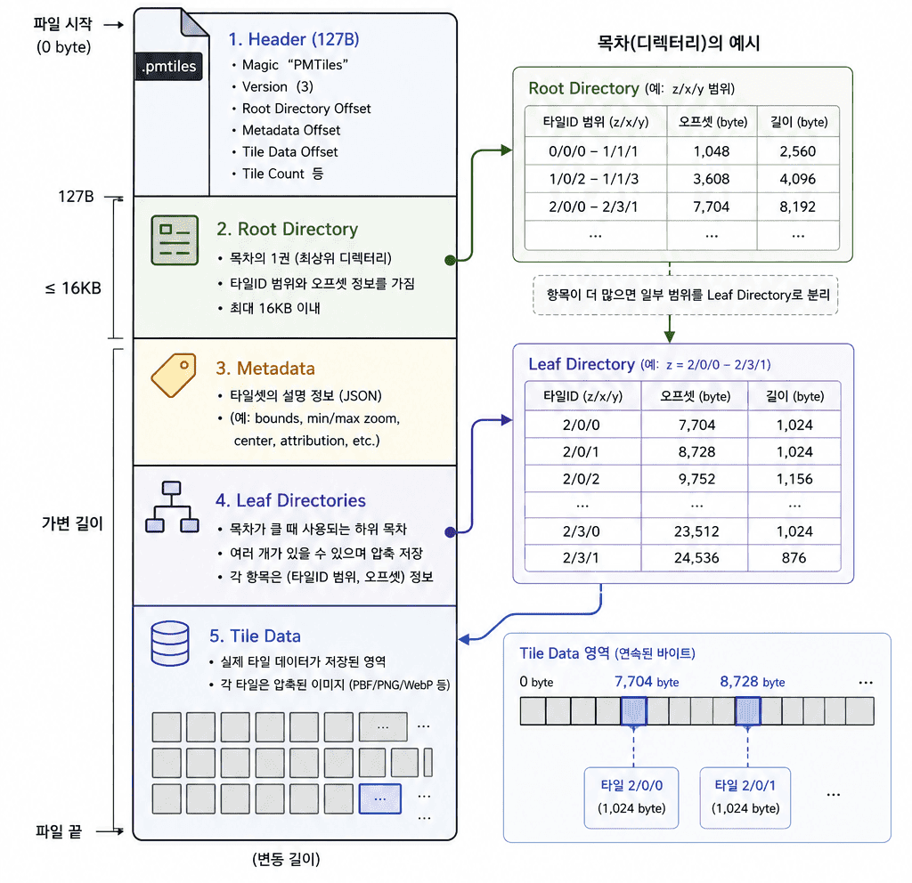 화면에 필요한 타일만, 서버도 없이 — 목차를 품은 단일 파일, PMTiles 이미지