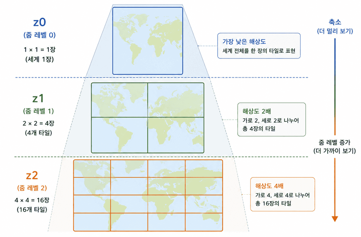 화면에 필요한 타일만, 서버도 없이 — 목차를 품은 단일 파일, PMTiles 이미지