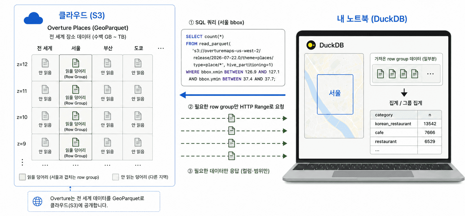 수억 행을 훑는다 — 열로 눕힌 공간 데이터, GeoParquet 이미지