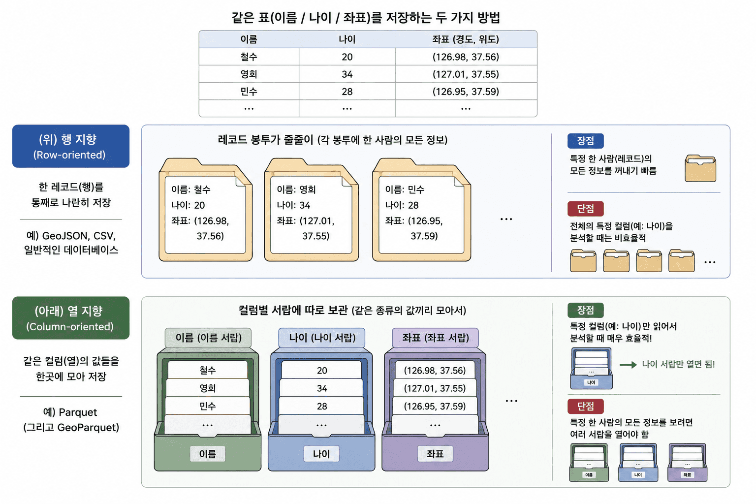 수억 행을 훑는다 — 열로 눕힌 공간 데이터, GeoParquet 이미지