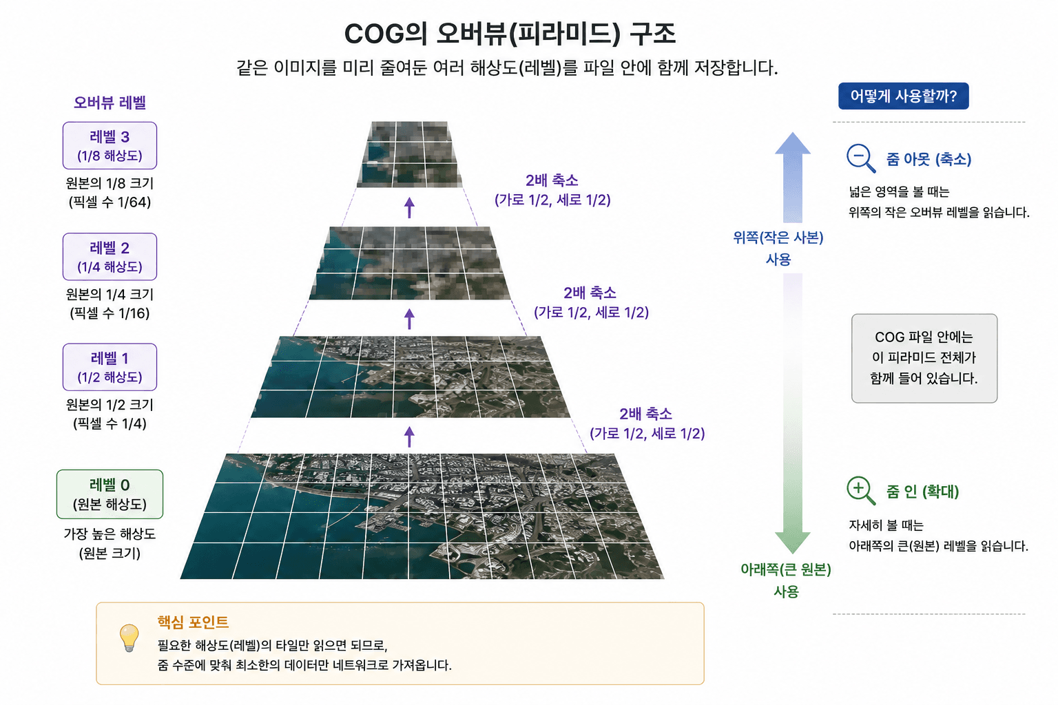100GB 위성영상에서 화면만 뜯어온다 — 클라우드에 최적화된 GeoTIFF, COG 이미지