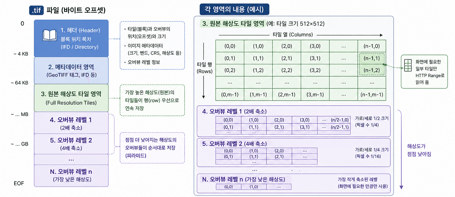100GB 위성영상에서 화면만 뜯어온다 — 클라우드에 최적화된 GeoTIFF, COG 이미지