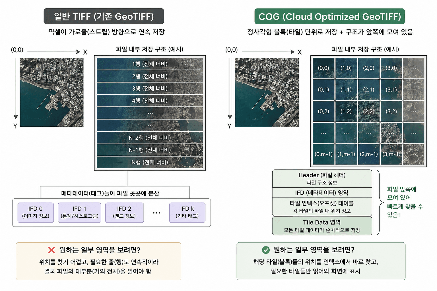 100GB 위성영상에서 화면만 뜯어온다 — 클라우드에 최적화된 GeoTIFF, COG 이미지