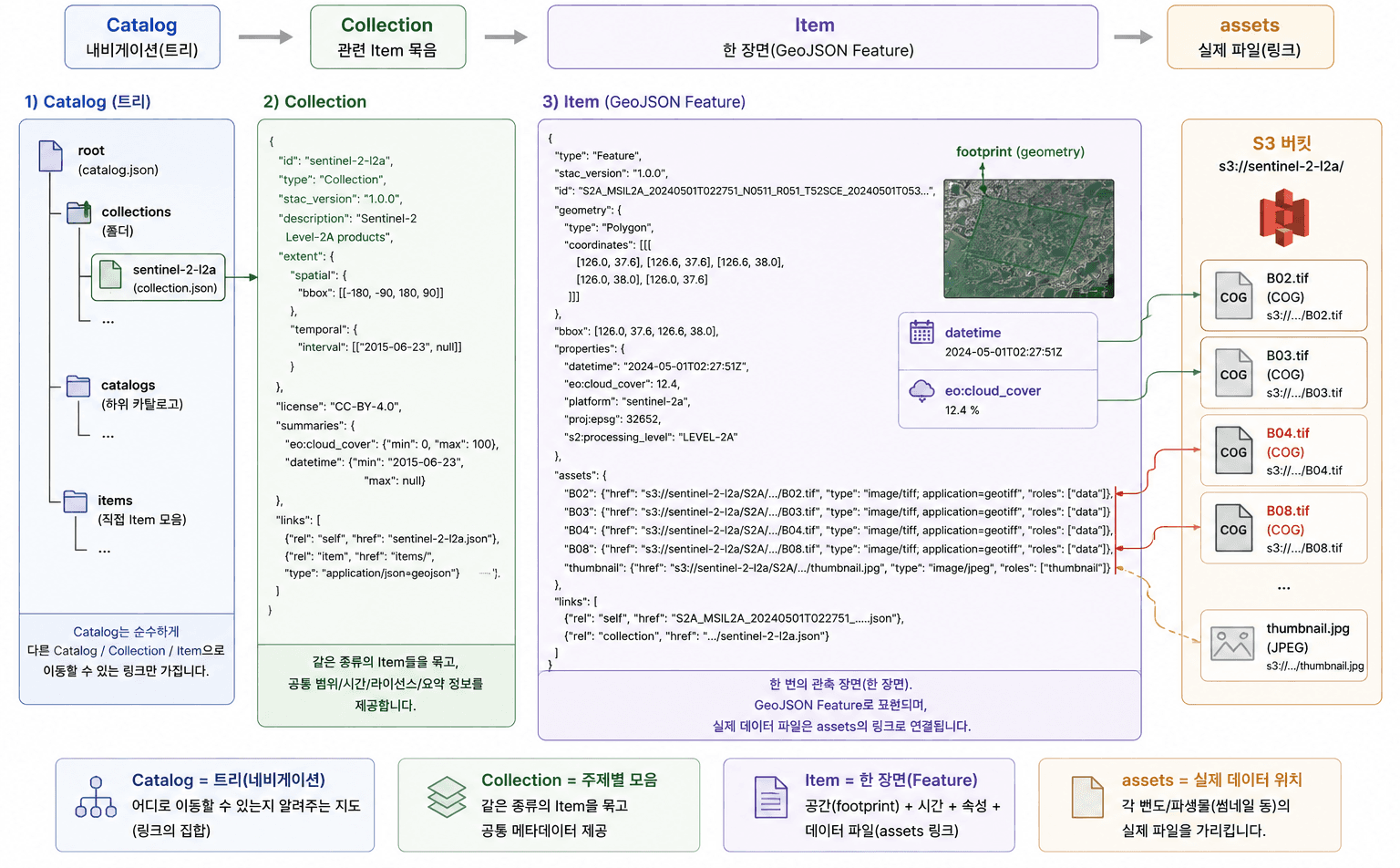 수천만 장에서 원하는 한 장을 찾는다 — 위성 데이터 카탈로그, STAC 이미지