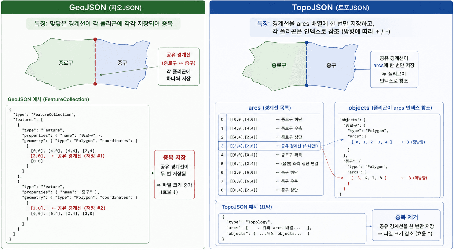 구글 어스가 준 .kmz, 공공 API가 뱉은 XML 덩어리 — 알아만 둘 포맷 3형제 이미지