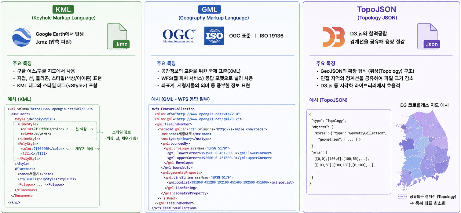 구글 어스가 준 .kmz, 공공 API가 뱉은 XML 덩어리 — 알아만 둘 포맷 3형제 이미지