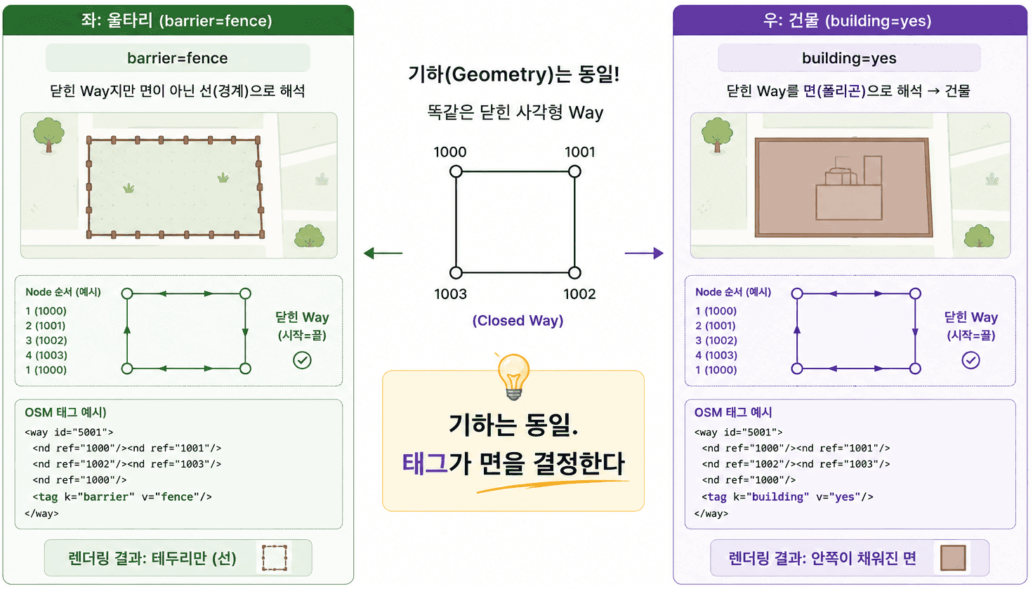 OpenStreetMap 데이터 모델 — 폴리곤이라는 타입이 없다 이미지