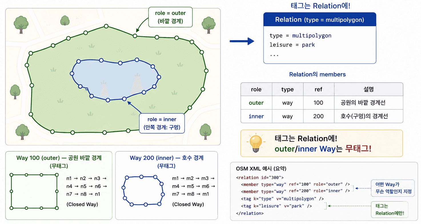 OpenStreetMap 데이터 모델 — 폴리곤이라는 타입이 없다 이미지