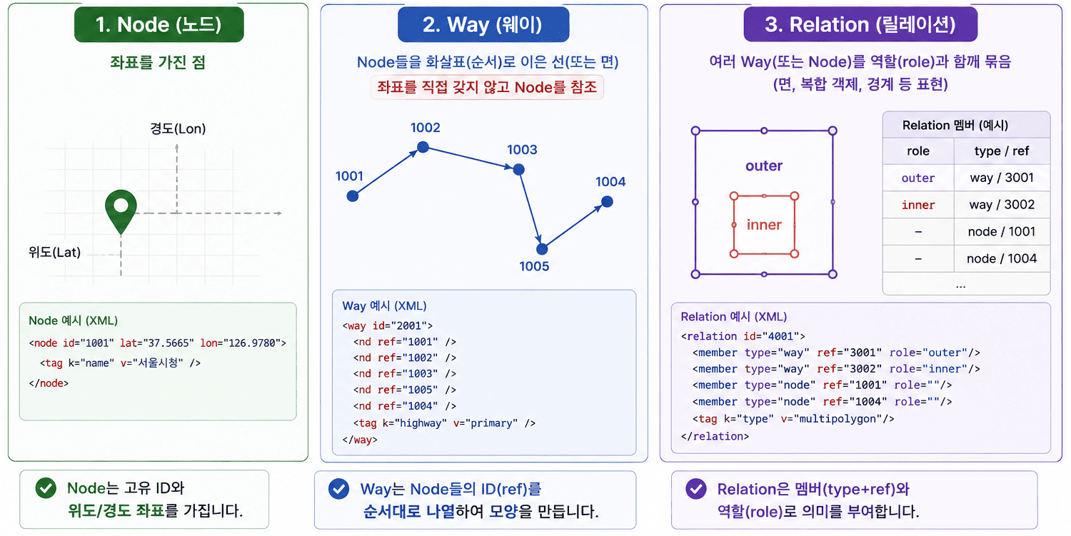 OpenStreetMap 데이터 모델 — 폴리곤이라는 타입이 없다 이미지