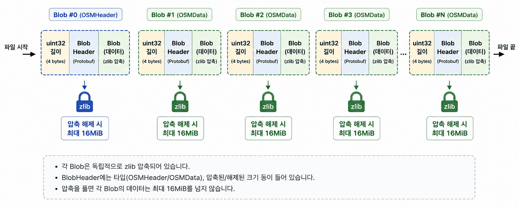 .osm.pbf와 osmium — 한국 전체 지도가 파일 하나에 이미지