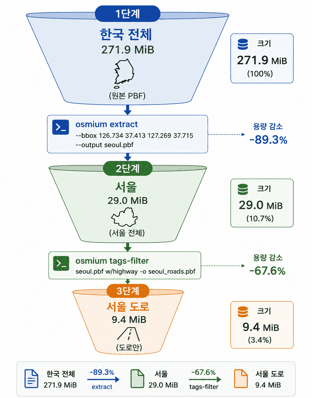 .osm.pbf와 osmium — 한국 전체 지도가 파일 하나에 이미지