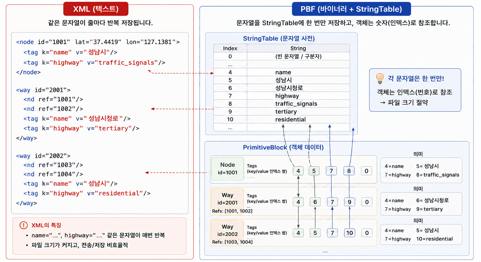 .osm.pbf와 osmium — 한국 전체 지도가 파일 하나에 이미지