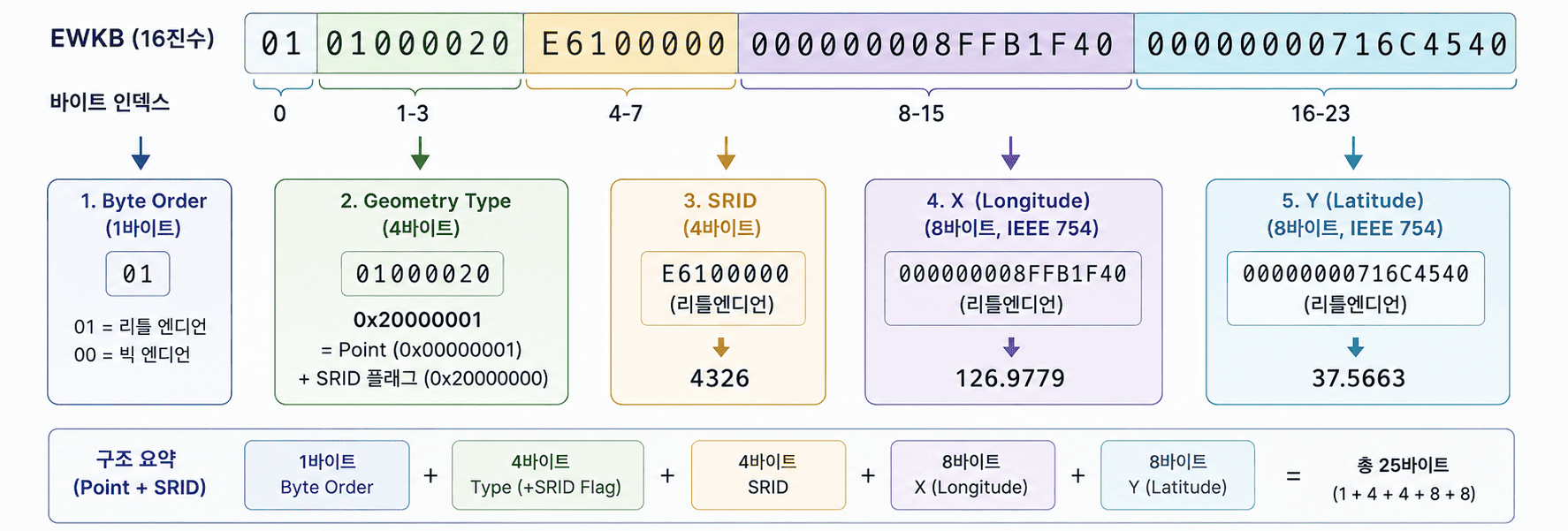PostGIS 시작하기 — CREATE EXTENSION 한 줄이 바꾸는 것 이미지