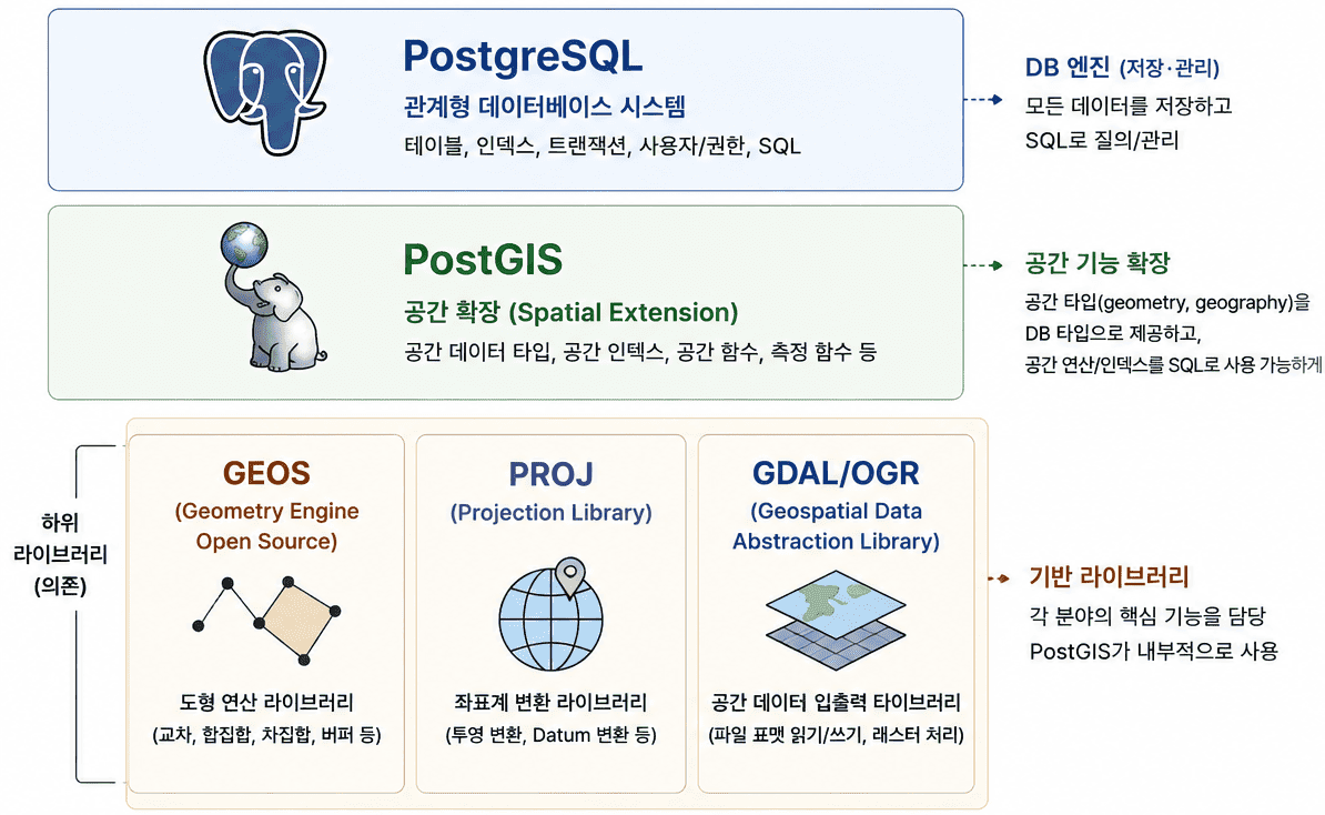 PostGIS 시작하기 — CREATE EXTENSION 한 줄이 바꾸는 것 이미지