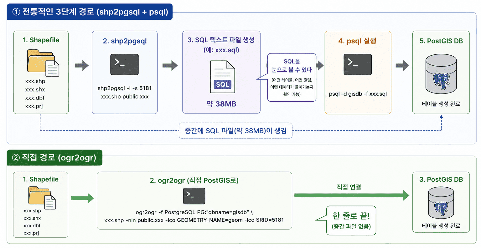 Shapefile을 PostGIS에 넣기 — 글자가 깨지고 좌표가 어긋난다 이미지