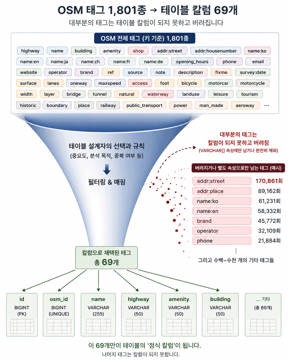 osm2pgsql로 OSM 데이터 넣기 — 테이블 구조는 도구가 정한다 이미지