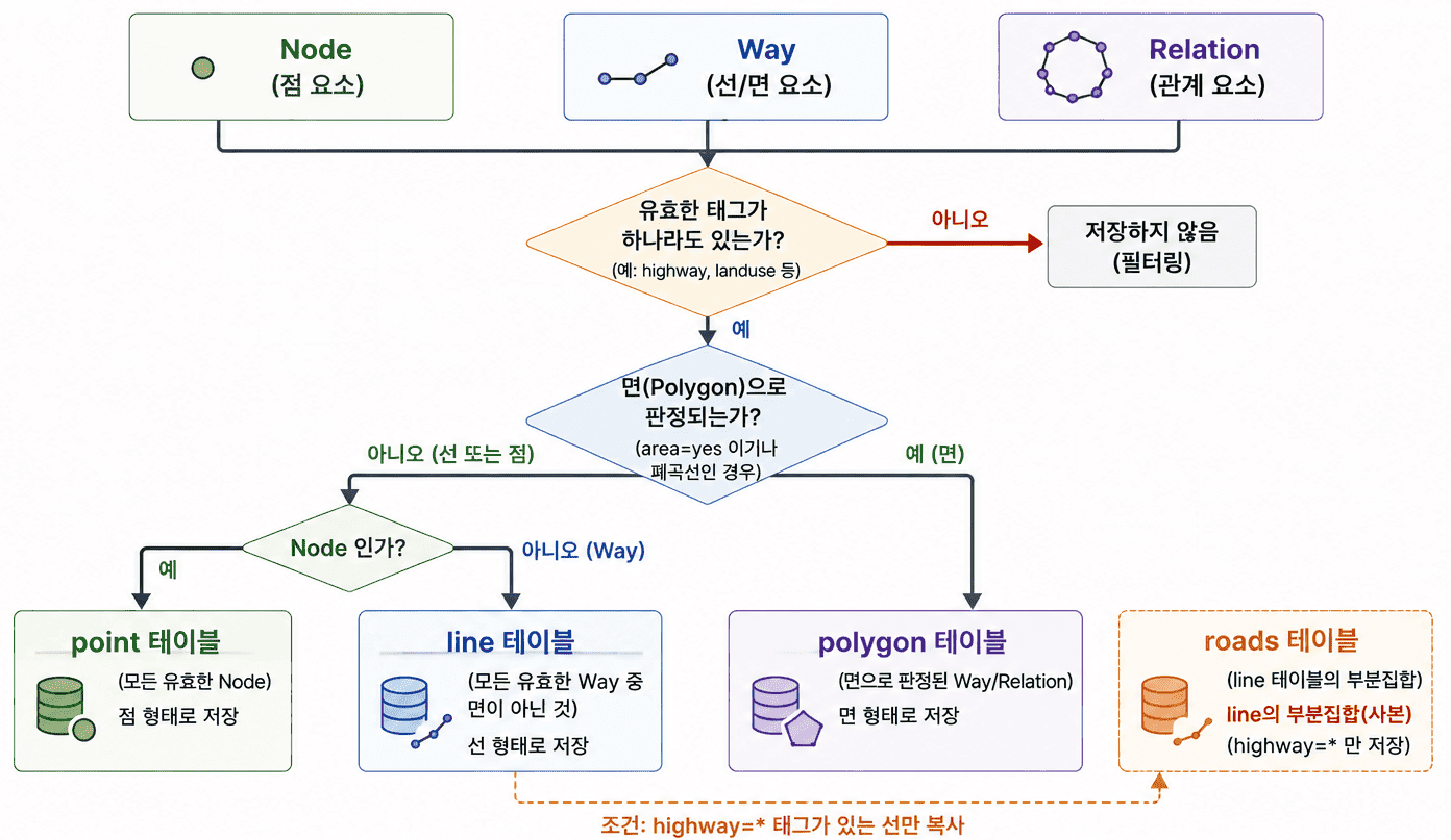 osm2pgsql로 OSM 데이터 넣기 — 테이블 구조는 도구가 정한다 이미지