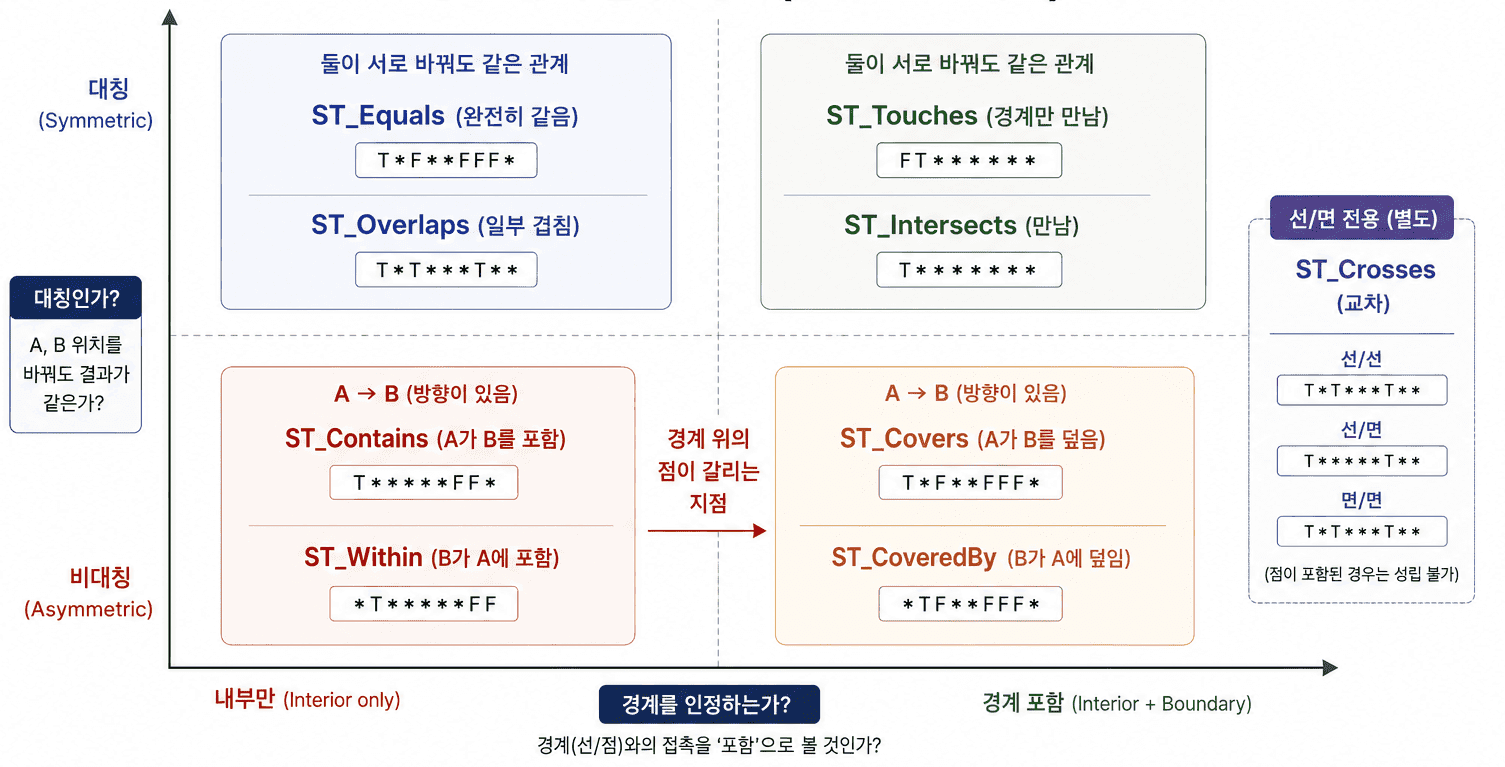 DE-9IM — 헷갈리는 공간 관계 함수 열 개가 실은 문자열 하나다 이미지