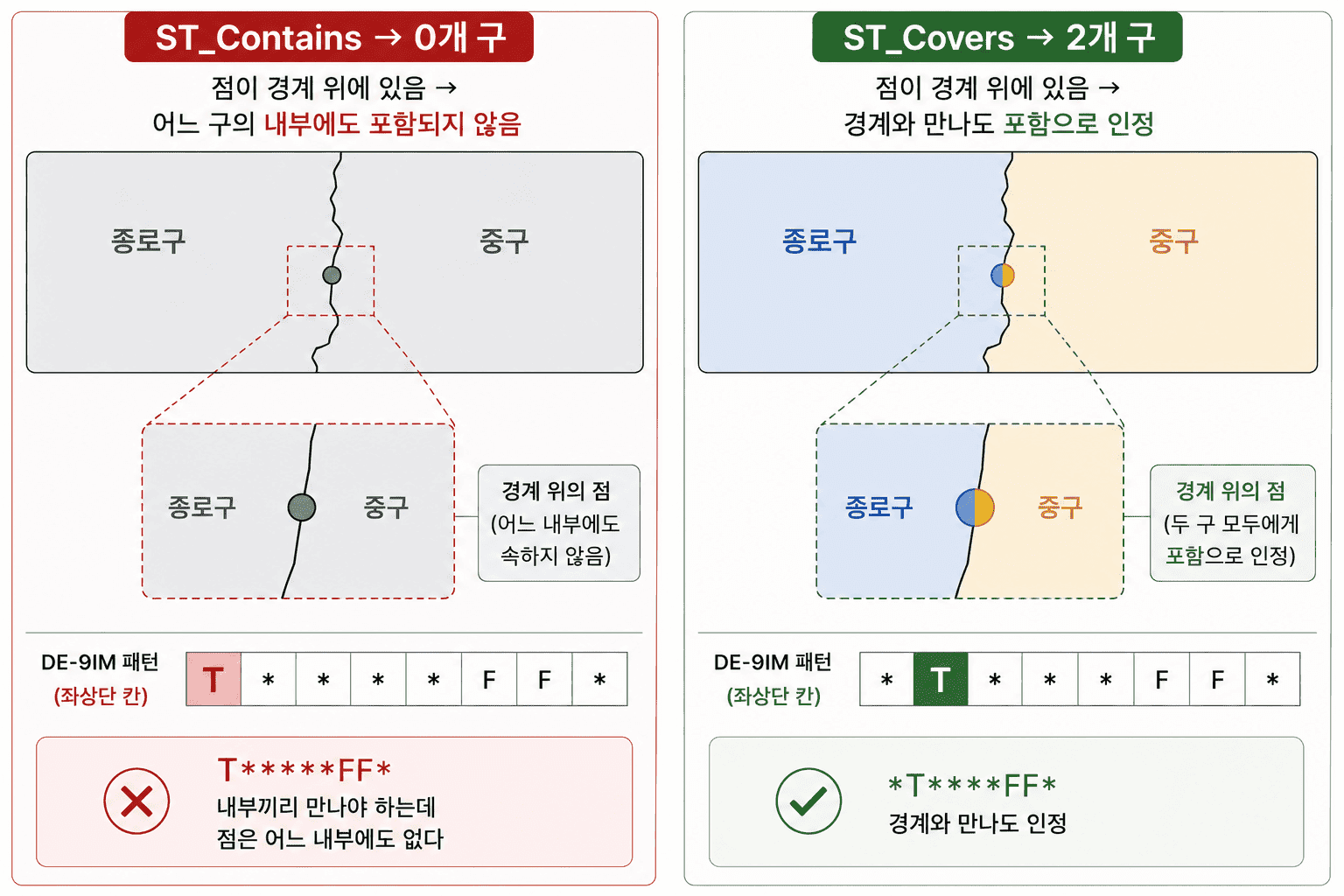 DE-9IM — 헷갈리는 공간 관계 함수 열 개가 실은 문자열 하나다 이미지