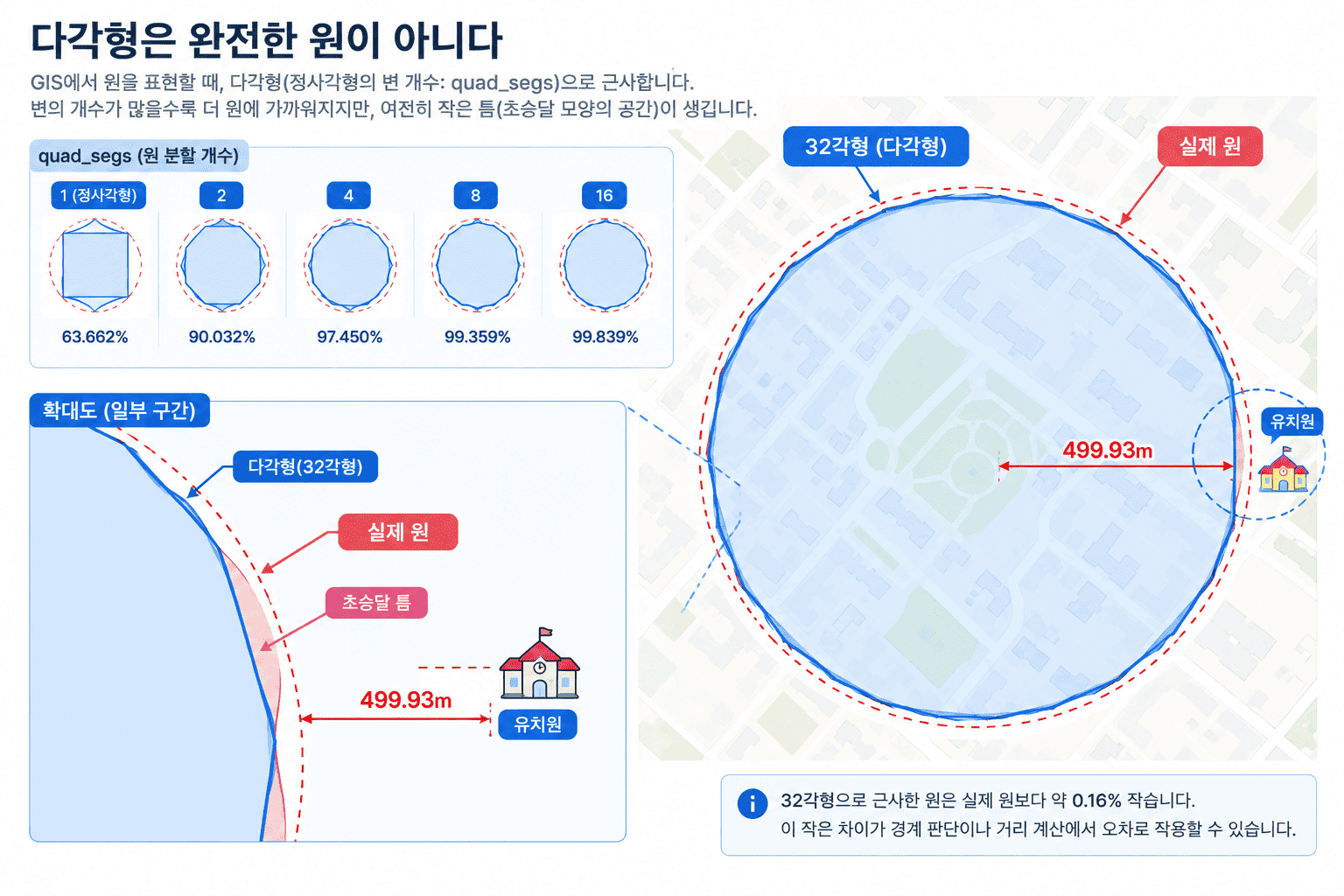 ST_Buffer와 공간 분석 — 500m 버퍼가 397m로 줄어든다 이미지