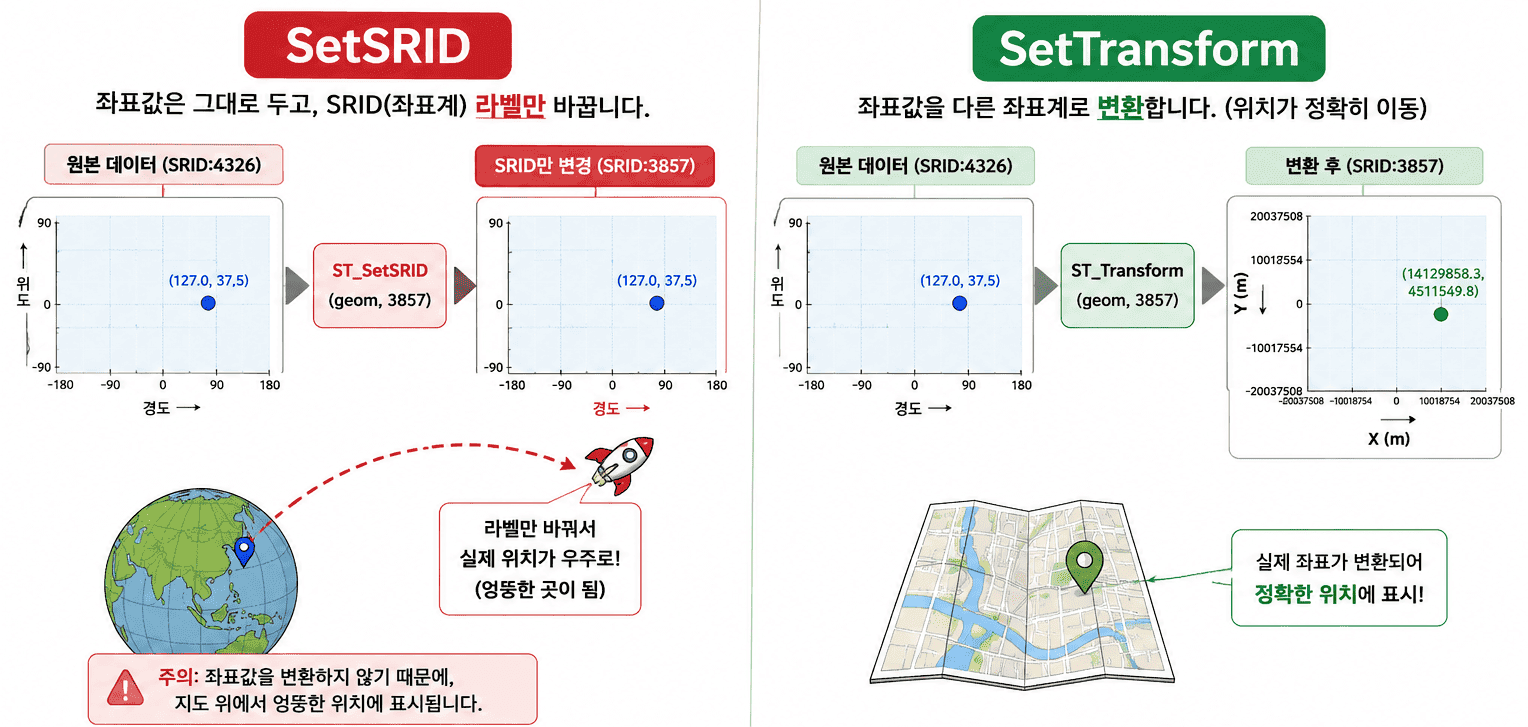 좌표를 변환했더니 서울이 사라졌다 — proj4와 ST_Transform의 함정 이미지