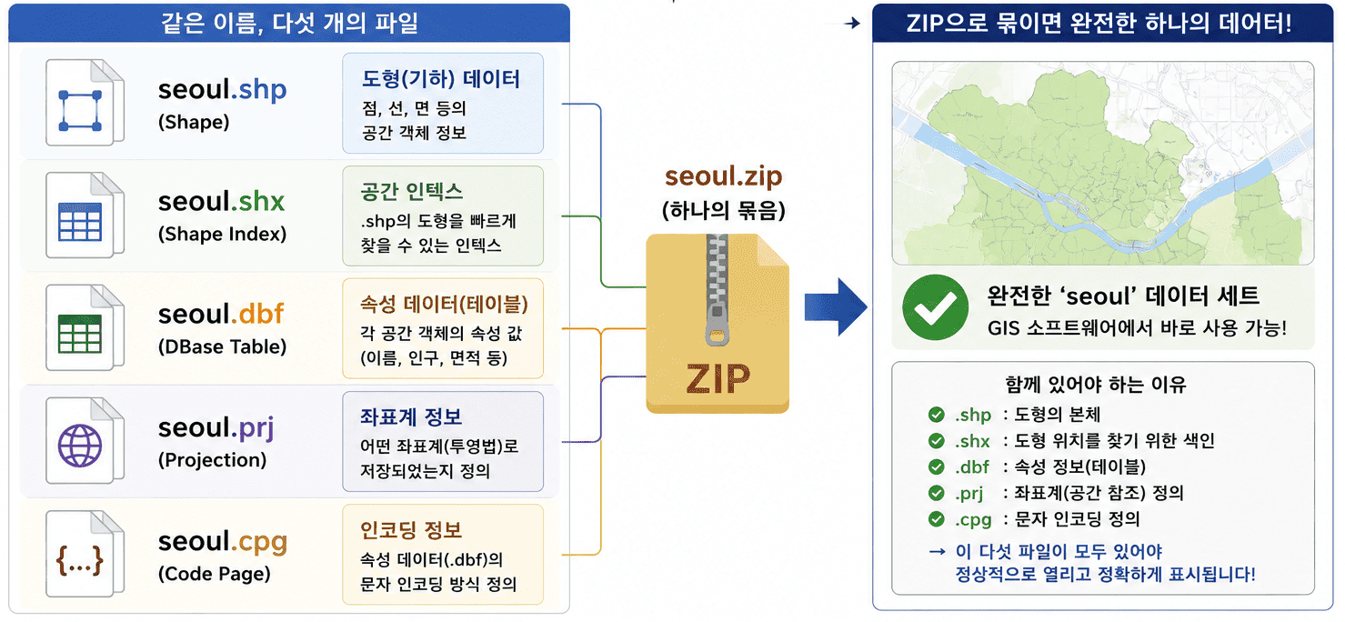 shp 파일 하나만 보내주세요 — 30년 묵은 표준, Shapefile의 사연 이미지