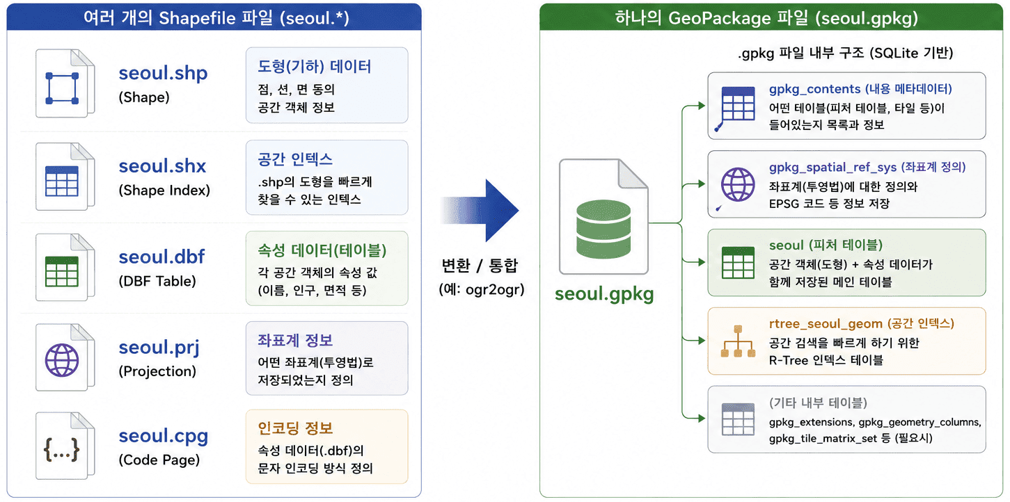지도를 통째로 담은 데이터베이스 — SQLite로 만든 GIS 컨테이너, GeoPackage 이미지