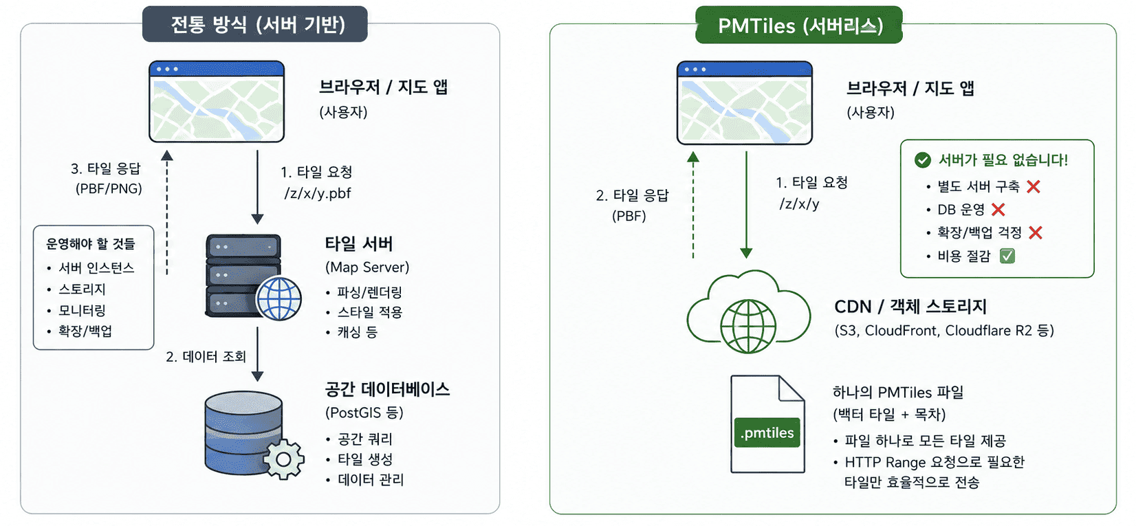 화면에 필요한 타일만, 서버도 없이 — 목차를 품은 단일 파일, PMTiles 이미지