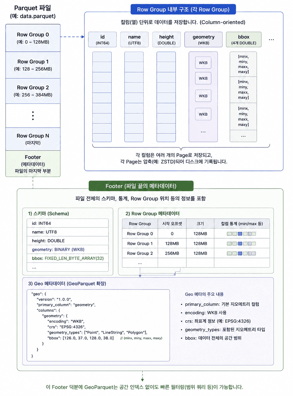 수억 행을 훑는다 — 열로 눕힌 공간 데이터, GeoParquet 포스트 대표 이미지