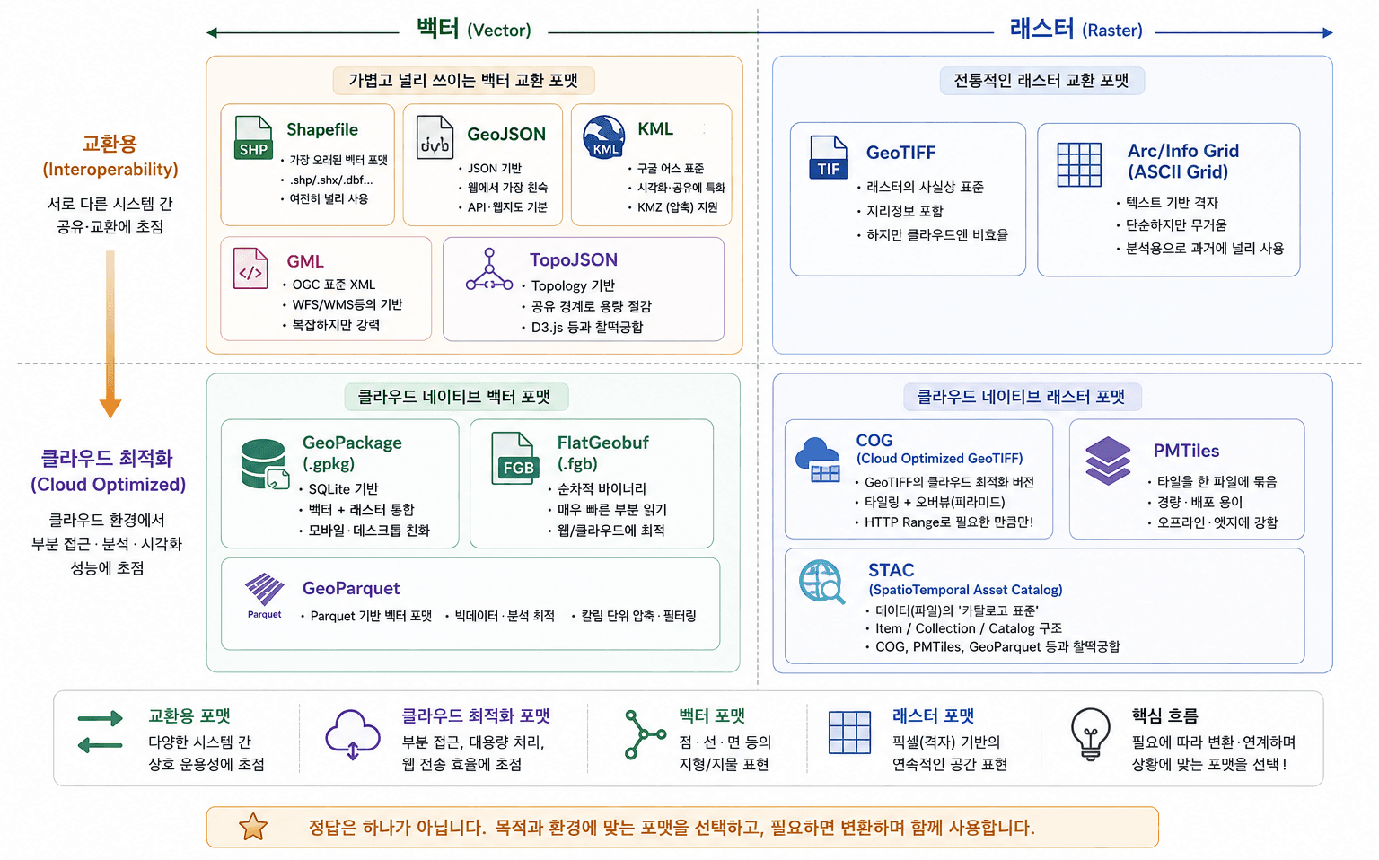구글 어스가 준 .kmz, 공공 API가 뱉은 XML 덩어리 — 알아만 둘 포맷 3형제 이미지