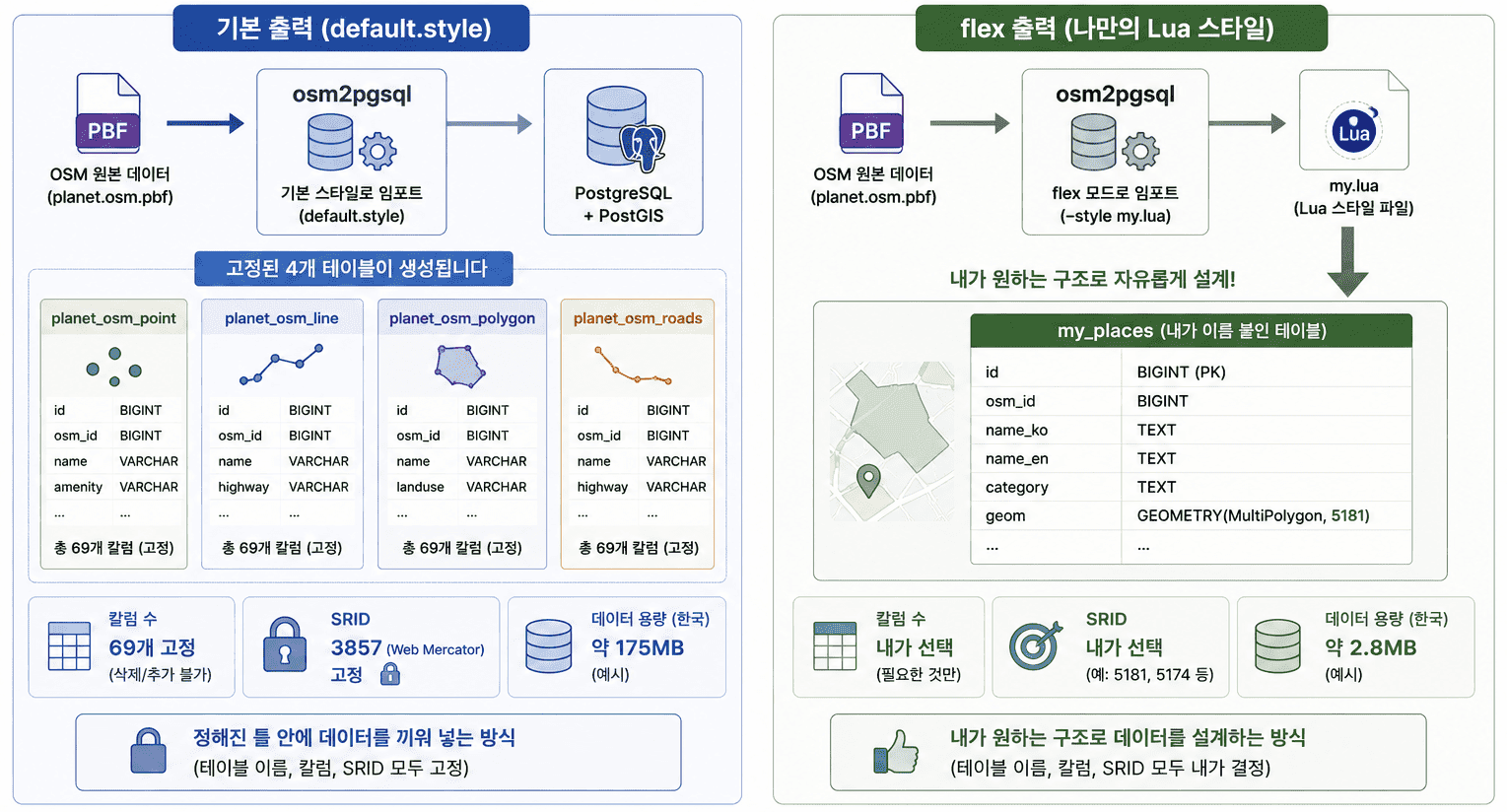 osm2pgsql로 OSM 데이터 넣기 — 테이블 구조는 도구가 정한다 이미지